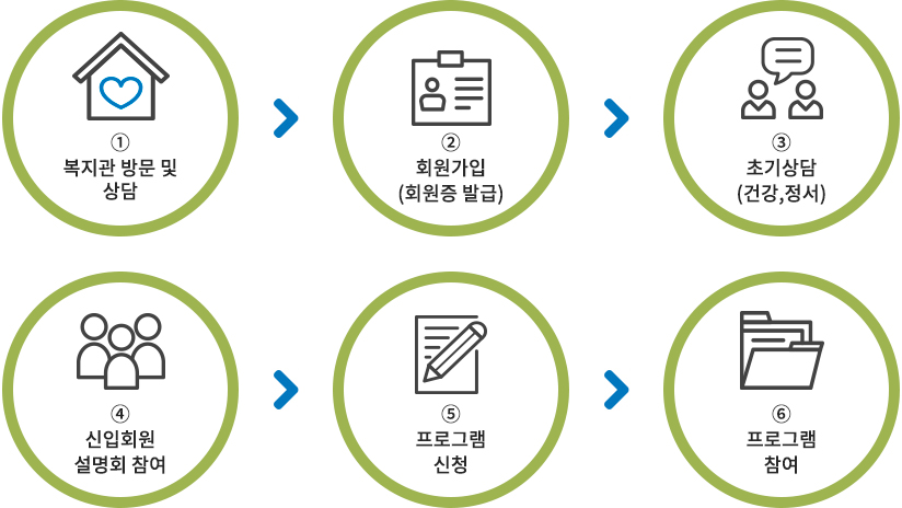 복지관 방문 및 상담 - 회원가입 및 프로그램 신청 - 프로그램 참여