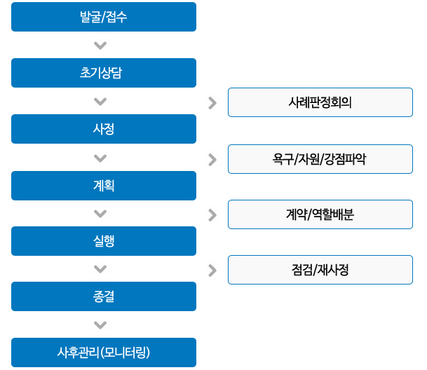 사례관리서비스 과정